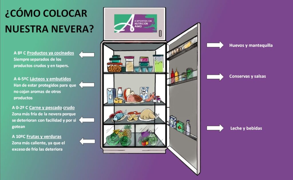 La Mejor Manera De Organizar Tu Nevera